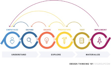 Design Thinking