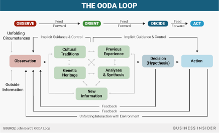 The OODA Loop